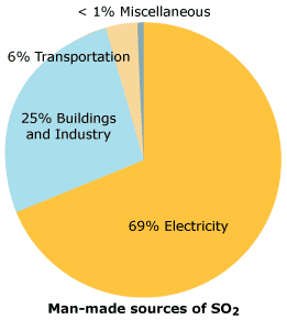 Pie Chart: Man-made Sources of SO2