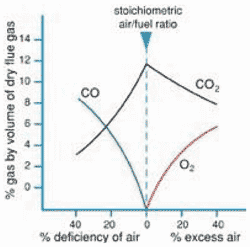 Chart: Stoichiometric Air/Fuel Ratio